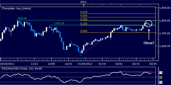 Forex zlato